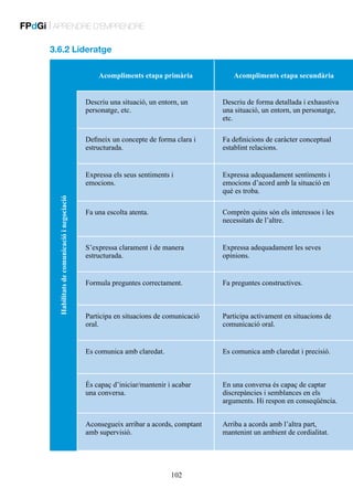 FPdGi | APRENDRE D’EMPRENDRE
3.6.2 Lideratge
Acompliments etapa primària

Acompliments etapa secundària
Descriu de forma detallada i exhaustiva
una situació, un entorn, un personatge,
etc.

Defineix un concepte de forma clara i
estructurada.

Fa definicions de caràcter conceptual
establint relacions.

Expressa els seus sentiments i
emocions.
Habilitats de comunicació i negociació

Descriu una situació, un entorn, un
personatge, etc.

Expressa adequadament sentiments i
emocions d’acord amb la situació en
què es troba.

Fa una escolta atenta.

Comprèn quins són els interessos i les
necessitats de l’altre.

S’expressa clarament i de manera
estructurada.

Expressa adequadament les seves
opinions.

Formula preguntes correctament.

Fa preguntes constructives.

Participa en situacions de comunicació
oral.

Participa activament en situacions de
comunicació oral.

Es comunica amb claredat.

Es comunica amb claredat i precisió.

És capaç d’iniciar/mantenir i acabar
una conversa.

En una conversa és capaç de captar
discrepàncies i semblances en els
arguments. Hi respon en conseqüència.

Aconsegueix arribar a acords, comptant
amb supervisió.

Arriba a acords amb l’altra part,
mantenint un ambient de cordialitat.

102

 