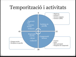 Temporització i activitats
            0




    45               15




            30
 