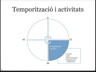 Temporització i activitats
            0




   45               15




            30
 
