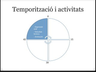 Temporització i activitats
             0




   45                15




            30
 