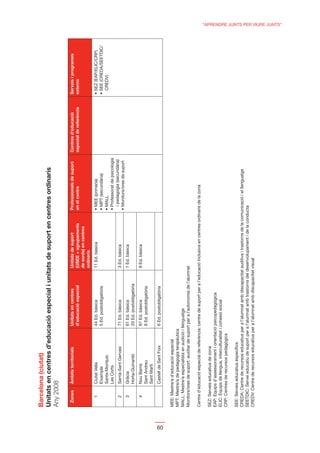 Barcelona (ciutat)

     Any 2008

       Zones     Àmbits territorials                                                                        Professionals de suport      Centres d’educació       Serveis i programes
                                               d’educació especial                                          en el centre                 especial de referència   externs
                                                                              de sords) en centres
                                                                              ordinaris
         1       Ciutat Vella                  44 Ed. bàsica                  11 Ed. bàsica
                 Eixample                      5 Ed. postobligatòria
                 Sants-Montjuïc                                                                                                                                    CREDV)
                 Les Corts
                                                                                                              i pedagogia (secundària)
         2       Sarrià-Sant Gervasi           71 Ed. bàsica                  3 Ed. bàsica
         3       Gràcia                        61 Ed. bàsica                  1 Ed. bàsica
                 Horta-Guinardó                20 Ed. postobligatòria
         4       Nou Barris                    67 Ed. bàsica                  9 Ed. bàsica
                 Sant Andreu                   8 Ed. postobligatòria
                 Sant Martí
                 Castell de Sant Foix          6 Ed. postobligatòria




60
     MEE: Mestre/a d’educació especial
     MPT: Mestre/a de pedagogia terapèutica
     MALL: Mestre/a especialista en audició i llenguatge
     Monitors/ores de suport: auxiliar de suport per a l’autonomia de l’alumnat

     Centre d’educació especial de referència: centre de suport per a l’educació inclusiva en centres ordinaris de la zona

     SEZ: Serveis educatius de zona
     EAP: Equips d’assessorament i orientació psicopedagògica
     ELIC: Equips de llengua, interculturalitat i cohesió social
     CRP: Centres de recursos pedagògics

     SEE: Serveis educatius especíﬁcs
     CREDA: Centre de recursos educatius per a l’alumnat amb discapacitat auditiva i trastorns de la comunicació i el llenguatge
     SEETDIC: Servei educatiu de suport per a l’alumnat amb trastorns del desenvolupament i de la conducta
     CREDV: Centre de recursos educatius per a l’alumnat amb discapacitat visual
                                                                                                                                                                                        “APRENDRE JUNTS PER VIURE JUNTS”
 