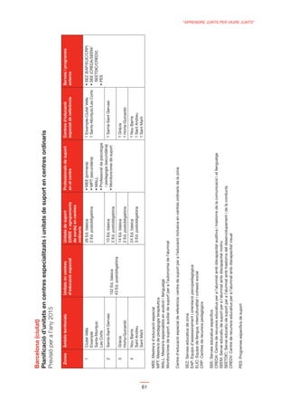 Barcelona (ciutat)
     Planiﬁcació d’unitats en centres especialitzats i unitats de suport en centres ordinaris
     Previsió per a l’any 2015

       Zones     Àmbits territorials                                                                        Professionals de suport      Centres d’educació           Serveis i programes
                                               d’educació especial                                          en el centre                 especial de referència       externs
                                                                              de sords) en centres
                                                                              ordinaris
         1       Ciutat Vella                                                 26 Ed. bàsica                                              1 Eixample-Ciutat Vella
                 Eixample                                                     2 Ed. postobligatòria                                      1 Sants-Montjuïc/Les Corts
                 Sants-Montjuïc                                                                                                                                        SEETDIC/CREDV)
                 Les Corts
                                                                                                              i pedagogia (secundària)
         2       Sarrià-Sant Gervasi                                          10 Ed. bàsica                                              1 Sarrià-Sant Gervasi
                                               152 Ed. bàsica                 2 Ed. postobligatòria
                                               43 Ed. postobligatòria
         3       Gràcia                                                       14 Ed. bàsica                                              1 Gràcia
                 Horta-Guinardó                                               2 Ed. postobligatòria                                      1 Horta-Guinardó
         4       Nou Barris                                                   24 Ed. bàsica                                              1 Nou Barris
                 Sant Andreu                                                  3 Ed. postobligatòria                                      1 Sant Andreu
                 Sant Martí                                                                                                              1 Sant Martí




61
     MEE: Mestre/a d’educació especial
     MPT: Mestre/a de pedagogia terapèutica
     MALL: Mestre/a especialista en audició i llenguatge
     Monitors/ores de suport: auxiliar de suport per a l’autonomia de l’alumnat

     Centre d’educació especial de referència: centre de suport per a l’educació inclusiva en centres ordinaris de la zona

     SEZ: Serveis educatius de zona
     EAP: Equips d’assessorament i orientació psicopedagògica
     ELIC: Equips de llengua, interculturalitat i cohesió social
     CRP: Centres de recursos pedagògics

     SEE: Serveis educatius especíﬁcs
     CREDA: Centre de recursos educatius per a l’alumnat amb discapacitat auditiva i trastorns de la comunicació i el llenguatge
     SEEM: Servei educatiu de suport per a l’alumnat amb discapacitat motriu
     SEETDIC: Servei educatiu de suport per a l’alumnat amb trastorns del desenvolupament i de la conducta
     CREDV: Centre de recursos educatius per a l’alumnat amb discapacitat visual

     PES: Programes especíﬁcs de suport
                                                                                                                                                                                            “APRENDRE JUNTS PER VIURE JUNTS”
 
