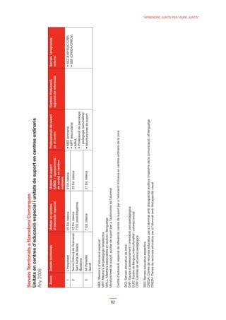Serveis Territorials a Barcelona Comarques

     Any 2008

       Zones     Ámbits territorials                                                                        Professionals de suport      Centres d’educació       Serveis i programes
                                               d’educació especial                                          en el centre                 especial de referència   externs
                                                                              de sords) en centres
                                                                              ordinaris
         1       L’Hospitalet                  24 Ed. bàsica                  9 Ed. bàsica
         2       Santa Coloma de Gramenet 53 Ed. bàsica                       23 Ed. bàsica
                 Sant Adrià de Besòs      7 Ed. postobligatòria
                 Badalona
                                                                                                              i pedagogia (secundària)
         3       Alt Penedès                   7 Ed. bàsica                   27 Ed. bàsica
                 Garraf


     MEE: Mestre/a d’educació especial
     MPT: Mestre/a de pedagogia terapèutica
     MALL: Mestre/a especialista en audició i llenguatge
     Monitors/ores de suport: auxiliar de suport per a l’autonomia de l’alumnat




62
     Centre d’educació especial de referència: centre de suport per a l’educació inclusiva en centres ordinaris de la zona

     SEZ: Serveis educatius de zona
     EAP: Equips d’assessorament i orientació psicopedagògica
     ELIC: Equips de llengua, interculturalitat i cohesió social
     CRP: Centres de recursos pedagògics

     SEE: Serveis educatius especíﬁcs
     CREDA: Centre de recursos educatius per a l’alumnat amb discapacitat auditiva i trastorns de la comunicació i el llenguatge
     CREDV: Centre de recursos educatius per a l’alumnat amb discapacitat visual
                                                                                                                                                                                        “APRENDRE JUNTS PER VIURE JUNTS”
 