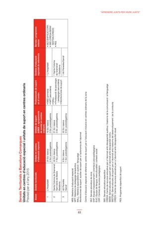 Serveis Territorials a Barcelona Comarques

     Previsió per a l’any 2015

       Zones     Àmbits territorials                                                                        Professionals de suport      Centres d’educació       Serveis i programes
                                               d’educació especial                                          en el centre                 especial de referència   externs
                                                                              de sords) en centres
                                                                              ordinaris
         1       L’Hospitalet                  24 Ed. bàsica                  16 Ed. bàsica                                              1 L’Hospitalet
                                               2 Ed. postobligatòria          2 Ed. postobligatòria
                                                                                                                                                                   SEETDIC/CREDV)
         2       Santa Coloma de Gramenet 40 Ed. bàsica                       31 Ed. bàsica                                              1 Santa Coloma
                 Sant Adrià de Besòs      7 Ed. postobligatòria               2 Ed. postobligatòria                                      de Gramenet
                                                                                                              i pedagogia (secundària)
                 Badalona                                                                                                                1 Badalona
         3       Alt Penedès                   6 Ed. bàsica                   32 Ed. bàsica                                              1 Alt Penedès/Garraf
                 Garraf                        1 Ed. postobligatòria          3 Ed. postobligatòria


     MEE: Mestre/a d’educació especial
     MPT: Mestre/a de pedagogia terapèutica
     MALL: Mestre/a especialista en audició i llenguatge




63
     Monitors/ores de suport: auxiliar de suport per a l’autonomia de l’alumnat

     Centre d’educació especial de referència: centre de suport per a l’educació inclusiva en centres ordinaris de la zona

     SEZ: Serveis educatius de zona
     EAP: Equips d’assessorament i orientació psicopedagògica
     ELIC: Equips de llengua, interculturalitat i cohesió social
     CRP: Centres de recursos pedagògics

     SEE: Serveis educatius especíﬁcs
     CREDA: Centre de recursos educatius per a l’alumnat amb discapacitat auditiva i trastorns de la comunicació i el llenguatge
     SEEM: Servei educatiu de suport per a l’alumnat amb discapacitat motriu
     SEETDIC: Servei educatiu de suport per a l’alumnat amb trastorns del desenvolupament i de la conducta
     CREDV: Centre de recursos educatius per a l’alumnat amb discapacitat visual

     PES: Programes especíﬁcs de suport
                                                                                                                                                                                        “APRENDRE JUNTS PER VIURE JUNTS”
 