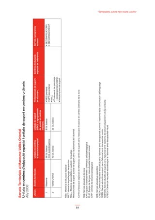 Serveis Territorials al Maresme-Vallès Oriental

     Any 2008

       Zones     Àmbits territorials                                                                        Professionals de suport      Centres d’educació       Serveis i programes
                                               d’educació especial                                          en el centre                 especial de referència   externs
                                                                              de sords) en centres
                                                                              ordinaris
         1       Maresme                       39 Ed. bàsica                  8 Ed. bàsica
                                               5 Ed. postobligatòria
         2       Vallès Oriental               40 Ed. bàsica                  23 Ed. bàsica
                                                                                                              i pedagogia (secundària)



     MEE: Mestre/a d’educació especial
     MPT: Mestre/a de pedagogia terapèutica
     MALL: Mestre/a especialista en audició i llenguatge
     Monitors/ores de suport: auxiliar de suport per a l’autonomia de l’alumnat




64
     Centre d’educació especial de referència: centre de suport per a l’educació inclusiva en centres ordinaris de la zona

     SEZ: Serveis educatius de zona
     EAP: Equips d’assessorament i orientació psicopedagògica
     ELIC: Equips de llengua, interculturalitat i cohesió social
     CRP: Centres de recursos pedagògics

     SEE: Serveis educatius especíﬁcs
     CREDA: Centre de recursos educatius per a l’alumnat amb discapacitat auditiva i trastorns de la comunicació i el llenguatge
     SEEM: Servei educatiu de suport per a l’alumnat amb discapacitat motriu
     SEETDIC: Servei educatiu de suport per a l’alumnat amb trastorns del desenvolupament i de la conducta
     CREDV: Centre de recursos educatius per a l’alumnat amb discapacitat visual
                                                                                                                                                                                        “APRENDRE JUNTS PER VIURE JUNTS”
 