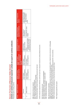 Serveis Territorials al Maresme-Vallès Oriental

     Previsió per a l’any 2015

       Zones     Àmbits territorials                                                                        Professionals de suport      Centres d’educació        Serveis i programes
                                               d’educació especial                                          en el centre                 especial de referència    externs
                                                                              de sords) en centres
                                                                              ordinaris
         1       Maresme                       33 Ed. bàsica                  20 Ed. bàsica                                              1 Baix Maresme
                                               5 Ed. postobligatòria          2 Ed. postobligatòria                                      1 Alt Maresme
                                                                                                                                                                    SEETDIC/CREDV)
         2       Vallès Oriental               32 Ed. bàsica                  21 Ed. bàsica                                              1 Granollers/St. Celoni
                                               5 Ed. postobligatòria          2 Ed. postobligatòria                                      1 Mollet
                                                                                                              i pedagogia (secundària)



     MEE: Mestre/a d’educació especial
     MPT: Mestre/a de pedagogia terapèutica
     MALL: Mestre/a especialista en audició i llenguatge
     Monitors/ores de suport: auxiliar de suport per a l’autonomia de l’alumnat




65
     Centre d’educació especial de referència: centre de suport per a l’educació inclusiva en centres ordinaris de la zona

     SEZ: Serveis educatius de zona
     EAP: Equips d’assessorament i orientació psicopedagògica
     ELIC: Equips de llengua, interculturalitat i cohesió social
     CRP: Centres de recursos pedagògics

     SEE: Serveis educatius especíﬁcs
     CREDA: Centre de recursos educatius per a l’alumnat amb discapacitat auditiva i trastorns de la comunicació i el llenguatge
     SEEM: Servei educatiu de suport per a l’alumnat amb discapacitat motriu
     SEETDIC: Servei educatiu de suport per a l’alumnat amb trastorns del desenvolupament i de la conducta
     CREDV: Centre de recursos educatius per a l’alumnat amb discapacitat visual

     PES: Programes especíﬁcs de suport
                                                                                                                                                                                         “APRENDRE JUNTS PER VIURE JUNTS”
 