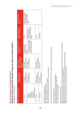 Serveis Territorials a la Catalunya Central

     Previsió per a l’any 2015

       Zones     Àmbits territorials                                                                        Professionals de suport      Centres d’educació          Serveis i programes
                                               d’educació especial                                          en el centre                 especial de referència      externs
                                                                              de sords) en centres
                                                                              ordinaris
         1       Anoia                         5 Ed. bàsica                   6 Ed. bàsica                                               1 Anoia
                                               1 Ed. postobligatòria          1 Ed. postobligatòria
                                                                                                                                                                      SEETDIC/CREDV)
         2       Bages                         14 Ed. bàsica                  12 Ed. bàsica                                              1 Bages/Solsonès/
                 Solsonès                      1 Ed. postobligatòria          3 Ed. postobligatòria                                      Castellcir/Castellterçol/
                                                                                                              i pedagogia (secundària)
                 Castellcir                                                                                                              La Granera/Sant Quirze
                 Castellterçol                                                                                                           Safaja
                 La Granera
                 Sant Quirze Safaja
         3       Osona                         10 Ed. bàsica                  10 Ed. bàsica                                              1 Osona
                                               1 Ed. postobligatòria          2 Ed. postobligatòria
         4       Berguedà                      3 Ed. bàsica                   3 Ed. bàsica                                               1 Berguedà




67
                                               1 Ed. postobligatòria


     MEE: Mestre/a d’educació especial
     MPT: Mestre/a de pedagogia terapèutica
     MALL: Mestre/a especialista en audició i llenguatge
     Monitors/ores de suport: auxiliar de suport per a l’autonomia de l’alumnat

     Centre d’educació especial de referència: centre de suport per a l’educació inclusiva en centres ordinaris de la zona

     SEZ: Serveis educatius de zona
     EAP: Equips d’assessorament i orientació psicopedagògica
     ELIC: Equips de llengua, interculturalitat i cohesió social
     CRP: Centres de recursos pedagògics

     SEE: Serveis educatius especíﬁcs
     CREDA: Centre de recursos educatius per a l’alumnat amb discapacitat auditiva i trastorns de la comunicació i el llenguatge
     SEEM: Servei educatiu de suport per a l’alumnat amb discapacitat motriu
     SEETDIC: Servei educatiu de suport per a l’alumnat amb trastorns del desenvolupament i de la conducta
     CREDV: Centre de recursos educatius per a l’alumnat amb discapacitat visual
                                                                                                                                                                                           “APRENDRE JUNTS PER VIURE JUNTS”
 