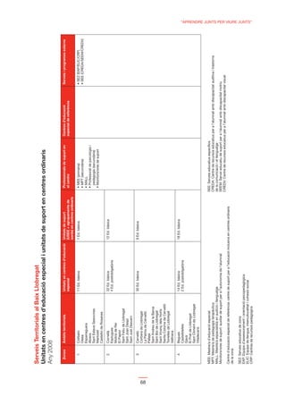 Serveis Territorials al Baix Llobregat

     Any 2008

        Zones     Àmbits territorials                                                                                   Professionals de suport en        Centres d’educació                Serveis i programes externs
                                                     especial                                                           el centre                         especial de referència
                                                                                        sords) en centres ordinaris
          1       Collbató                           11 Ed. bàsica                      1 Ed. bàsica
                  Olesa
                  Esparreguera
                  Abrera
                  Sant Esteve Sesrovires                                                                                  pedagogia (secundària)
                  Martorell
                  Castellví de Rosanes
          2       Cornellà                           32 Ed. bàsica                      12 Ed. bàsica
                  Esplugues                          4 Ed. postobligatòria
                  Molins de Rei
                  El Papiol
                  Sant Feliu de Llobregat
                  Sant Joan Despí
                  Sant Just Desvern
          3       Cervelló                           30 Ed. bàsica                      9 Ed. bàsica
                  Corbera de Llobregat




68
                  La Palma de Cervelló
                  Pallejà
                  Sant Andreu de la Barca
                  Sant Boi de Llobregat
                  Sant Vicenç dels Horts
                  Santa Coloma de Cervelló
                  Torrelles de Llobregat
                  Vallirana
          4       Begues                             14 Ed. bàsica                      18 Ed. bàsica
                  Castelldefels                      2 Ed. postobligatòria
                  Gavà
                  El Prat de Llobregat
                  Sant Climent de Llobregat
                  Viladecans


     MEE: Mestre/a d’educació especial                                                                                SEE: Serveis educatius especíﬁcs
     MPT: Mestre/a de pedagogia terapèutica                                                                           CREDA: Centre de recursos educatius per a l’alumnat amb discapacitat auditiva i trastorns
     MALL: Mestre/a especialista en audició i llenguatge                                                              de la comunicació i el llenguatge
     Monitors/ores de suport: auxiliar de suport per a l’autonomia de l’alumnat                                       SEEM: Servei educatiu de suport per a l’alumnat amb discapacitat motriu
                                                                                                                      CREDV: Centre de recursos educatius per a l’alumnat amb discapacitat visual
     Centre d’educació especial de referència: centre de suport per a l’educació inclusiva en centres ordinaris
     de la zona

     SEZ: Serveis educatius de zona
     EAP: Equips d’assessorament i orientació psicopedagògica
     ELIC: Equips de llengua, interculturalitat i cohesió social
                                                                                                                                                                                                                          “APRENDRE JUNTS PER VIURE JUNTS”




     CRP: Centres de recursos pedagògics
 