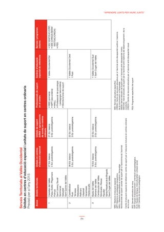 Serveis Territorials al Vallès Occidental

     Previsió per a l’any 2015

       Zones      Àmbits territorials                                                                               Professionals de suport          Centres d’educació                Serveis i programes
                                                     d’educació especial                                            en el centre                     especial de referència            externs
                                                                                        de sords) en centres
                                                                                        ordinaris
          1       Castellar del Vallès               27 Ed. bàsica                      21 Ed. bàsica                                                1 Vallès Occidental Est
                  Palau-Solità i Plegamans           4 Ed. postobligatòria              3 Ed. postobligatòria
                  Polinyà                                                                                                                                                                SEETDIC/CREDV)
                  Sant Llorenç Savall
                  Sentmenat                                                                                           i pedagogia (secundària)
                  Sabadell
                  Sant Quirze del Vallès
          2       Castellbisbal                      38 Ed. bàsica                      22 Ed. bàsica                                                1 Vallès Occidental Oest
                  Rubí                               5 Ed. postobligatòria              3 Ed. postobligatòria                                        1 Rubí
                  Terrassa
                  Matadepera
                  Rellinars




71
                  Ullastrell
                  Vacarisses
                  Viladecavalls
          3       Badia del Vallès            18 Ed. bàsica                             22 Ed. bàsica                                                1 Vallès Occidental Sud
                  Barberà del Vallès          6 Ed. postobligatòria                     3 Ed. postobligatòria                                        1 Sant Cugat del Vallès
                  Cerdanyola del Vallès
                  Montcada i Reixac
                  Ripollet
                  Santa Perpètua de la Mogoda
                  Sant Cugat del Vallès

     MEE: Mestre/a d’educació especial                                                                            SEE: Serveis educatius especíﬁcs
     MPT: Mestre/a de pedagogia terapèutica                                                                       CREDA: Centre de recursos educatius per a l’alumnat amb discapacitat auditiva i trastorns
     MALL: Mestre/a especialista en audició i llenguatge                                                          de la comunicació i el llenguatge
     Monitors/ores de suport: auxiliar de suport per a l’autonomia de l’alumnat                                   SEEM: Servei educatiu de suport per a l’alumnat amb discapacitat motriu
                                                                                                                  SEETDIC: Servei educatiu de suport per a l’alumnat amb trastorns del desenvolupament i de la
     Centre d’educació especial de referència: centre de suport per a l’educació inclusiva en centres ordinaris   conducta
     de la zona                                                                                                   CREDV: Centre de recursos educatius per a l’alumnat amb discapacitat visual

     SEZ: Serveis educatius de zona                                                                               PES: Programes especíﬁcs de suport
     EAP: Equips d’assessorament i orientació psicopedagògica
     ELIC: Equips de llengua, interculturalitat i cohesió social
     CRP: Centres de recursos pedagògics
                                                                                                                                                                                                                 “APRENDRE JUNTS PER VIURE JUNTS”
 