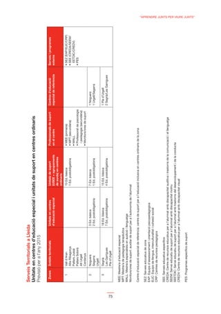 Serveis Territorials a Lleida

     Previsió per a l’any 2015

       Zones     Àmbits territorials                                                                        Professionals de suport      Centres d’educació       Serveis i programes
                                               d’educació especial                                          en el centre                 especial de referència   externs
                                                                              de sords) en centres
                                                                              ordinaris
         1       Vall d’Aran                                                  10 Ed. bàsica
                 Alta Ribagorça                                               1 Ed. postobligatòria
                 Pallars Jussà                                                                                                                                     EETDIC/CREDV)
                 Pallars Sobirà
                 Alt Urgell                                                                                   i pedagogia (secundària)
                 Cerdanya
         2       Noguera                       3 Ed. bàsica                   7 Ed. bàsica                                               1 Noguera
                 Segarra                       2 Ed. postobligatòria          1 Ed. postobligatòria                                      1 Urgell/Segarra
                 Urgell
         3       Segrià                        18 Ed. bàsica                  15 Ed. bàsica                                              1 Pla d’Urgell
                 Les Garrigues                 7 Ed. postobligatòria          4 Ed. postobligatòria                                      2 Segrià/Les Garrigues
                 Pla d’Urgell




75
     MEE: Mestre/a d’educació especial
     MPT: Mestre/a de pedagogia terapèutica
     MALL: Mestre/a especialista en audició i llenguatge
     Monitors/ores de suport: auxiliar de suport per a l’autonomia de l’alumnat

     Centre d’educació especial de referència: centre de suport per a l’educació inclusiva en centres ordinaris de la zona

     SEZ: Serveis educatius de zona
     EAP: Equips d’assessorament i orientació psicopedagògica
     ELIC: Equips de llengua, interculturalitat i cohesió social
     CRP: Centres de recursos pedagògics

     SEE: Serveis educatius especíﬁcs
     CREDA: Centre de recursos educatius per a l’alumnat amb discapacitat auditiva i trastorns de la comunicació i el llenguatge
     SEEM: Servei educatiu de suport per a l’alumnat amb discapacitat motriu
     SEETDIC: Servei educatiu de suport per a l’alumnat amb trastorns del desenvolupament i de la conducta
     CREDV: Centre de recursos educatius per a l’alumnat amb discapacitat visual

     PES: Programes especíﬁcs de suport
                                                                                                                                                                                        “APRENDRE JUNTS PER VIURE JUNTS”
 