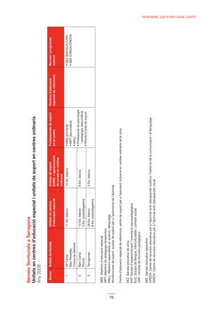 Serveis Territorials a Tarragona

     Any 2008

       Zones     Àmbits territorials                                                                        Professionals de suport      Centres d’educació       Serveis i programes
                                               d’educació especial                                          en el centre                 especial de referència   externs
                                                                              de sords) en centres
                                                                              ordinaris
         1       Alt Camp                      11 Ed. bàsica                  15 Ed. bàsica
                 Baix Penedès
                 Conca de Barberà
         2       Baix Camp                     12 Ed. bàsica                  6 Ed. bàsica
                                                                                                              i pedagogia (secundària)
                 Priorat                       3 Ed. postobligatòria
         3       Tarragonès                    28 Ed. bàsica                  3 Ed. bàsica
                                               8 Ed. postobligatòria


     MEE: Mestre/a d’educació especial
     MPT: Mestre/a de pedagogia terapèutica
     MALL: Mestre/a especialista en audició i llenguatge




76
     Monitors/ores de suport: auxiliar de suport per a l’autonomia de l’alumnat

     Centre d’educació especial de referència: centre de suport per a l’educació inclusiva en centres ordinaris de la zona

     SEZ: Serveis educatius de zona
     EAP: Equips d’assessorament i orientació psicopedagògica
     ELIC: Equips de llengua, interculturalitat i cohesió social
     CRP: Centres de recursos pedagògics

     SEE: Serveis educatius especíﬁcs
     CREDA: Centre de recursos educatius per a l’alumnat amb discapacitat auditiva i trastorns de la comunicació i el llenguatge
     CREDV: Centre de recursos educatius per a l’alumnat amb discapacitat visual
                                                                                                                                                                                        “APRENDRE JUNTS PER VIURE JUNTS”
 