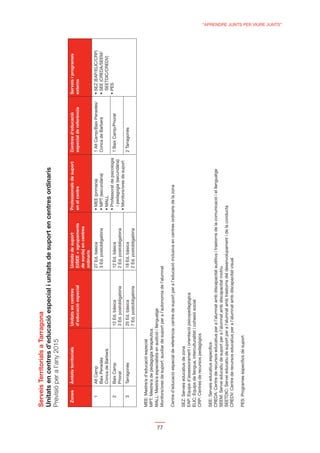 Serveis Territorials a Tarragona

     Previsió per a l’any 2015

       Zones     Àmbits territorials                                                                        Professionals de suport      Centres d’educació         Serveis i programes
                                               d’educació especial                                          en el centre                 especial de referència     externs
                                                                              de sords) en centres
                                                                              ordinaris
         1       Alt Camp                                                     27 Ed. bàsica                                              1 Alt Camp/Baix Penedès/
                 Baix Penedès                                                 3 Ed. postobligatòria                                      Conca de Barberà
                 Conca de Barberà                                                                                                                                    SEETDIC/CREDV)
         2       Baix Camp                     12 Ed. bàsica                  12 Ed. bàsica                                              1 Baix Camp/Priorat
                                                                                                              i pedagogia (secundària)
                 Priorat                       3 Ed. postobligatòria          2 Ed. postobligatòria
         3       Tarragonès                    25 Ed. bàsica                  18 Ed. bàsica                                              2 Tarragonès
                                               7 Ed. postobligatòria          2 Ed. postobligatòria


     MEE: Mestre/a d’educació especial
     MPT: Mestre/a de pedagogia terapèutica
     MALL: Mestre/a especialista en audició i llenguatge




77
     Monitors/ores de suport: auxiliar de suport per a l’autonomia de l’alumnat

     Centre d’educació especial de referència: centre de suport per a l’educació inclusiva en centres ordinaris de la zona

     SEZ: Serveis educatius de zona
     EAP: Equips d’assessorament i orientació psicopedagògica
     ELIC: Equips de llengua, interculturalitat i cohesió social
     CRP: Centres de recursos pedagògics

     SEE: Serveis educatius especíﬁcs
     CREDA: Centre de recursos educatius per a l’alumnat amb discapacitat auditiva i trastorns de la comunicació i el llenguatge
     SEEM: Servei educatiu de suport per a l’alumnat amb discapacitat motriu
     SEETDIC: Servei educatiu de suport per a l’alumnat amb trastorns del desenvolupament i de la conducta
     CREDV: Centre de recursos educatius per a l’alumnat amb discapacitat visual

     PES: Programes especíﬁcs de suport
                                                                                                                                                                                          “APRENDRE JUNTS PER VIURE JUNTS”
 