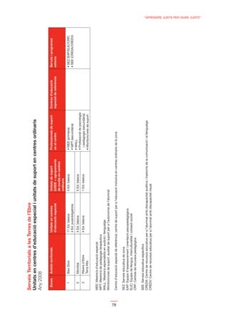 Serveis Territorials a les Terres de l’Ebre

     Any 2008

       Zones     Àmbits territorials                                                                        Professionals de suport      Centres d’educació       Serveis i programes
                                               d’educació especial                                          en el centre                 especial de referència   externs
                                                                              de sords) en centres
                                                                              ordinaris
         1       Baix Ebre                     11 Ed. bàsica                  4 Ed. bàsica
                                               4 Ed. postobligatòria
         2       Montsià                       4 Ed. bàsica                   5 Ed. bàsica
         3       Ribera d’Ebre                 4 Ed. bàsica                   1 Ed. bàsica                    i pedagogia (secundària)
                 Terra Alta


     MEE: Mestre/a d’educació especial
     MPT: Mestre/a de pedagogia terapèutica
     MALL: Mestre/a especialista en audició i llenguatge
     Monitors/ores de suport: auxiliar de suport per a l’autonomia de l’alumnat




78
     Centre d’educació especial de referència: centre de suport per a l’educació inclusiva en centres ordinaris de la zona

     SEZ: Serveis educatius de zona
     EAP: Equips d’assessorament i orientació psicopedagògica
     ELIC: Equips de llengua, interculturalitat i cohesió social
     CRP: Centres de recursos pedagògics

     SEE: Serveis educatius especíﬁcs
     CREDA: Centre de recursos educatius per a l’alumnat amb discapacitat auditiva i trastorns de la comunicació i el llenguatge
     CREDV: Centre de recursos educatius per a l’alumnat amb discapacitat visual
                                                                                                                                                                                        “APRENDRE JUNTS PER VIURE JUNTS”
 