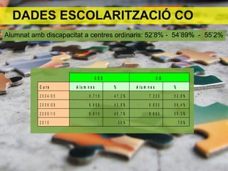 Alumnat amb discapacitat a centres ordinaris: 52’8% - 54’89% - 55’2%
DADES ESCOLARITZACIÓ CO
7 0 %3 0 %2 0 1 5
5 9 , 3 %9 . 6 8 54 0 , 7 %6 . 6 1 52 0 0 9 / 1 0
5 6 , 4 %8 . 8 5 04 3 , 8 %6 . 8 6 82 0 0 8 / 0 9
5 2 , 8 %7 . 3 2 04 7 , 2 %6 . 7 1 62 0 0 4 / 0 5
%A l u m n e s%A l u m n e sC u r s
C OC E E
7 0 %3 0 %2 0 1 5
5 9 , 3 %9 . 6 8 54 0 , 7 %6 . 6 1 52 0 0 9 / 1 0
5 6 , 4 %8 . 8 5 04 3 , 8 %6 . 8 6 82 0 0 8 / 0 9
5 2 , 8 %7 . 3 2 04 7 , 2 %6 . 7 1 62 0 0 4 / 0 5
%A l u m n e s%A l u m n e sC u r s
C OC E E
 
