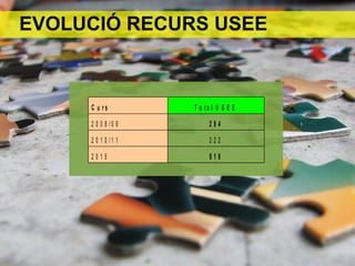 EVOLUCIÓ RECURS USEE
5 1 82 0 1 5
3 2 22 0 1 0 / 1 1
2 8 42 0 0 8 / 0 9
T o t a l U S E EC u r s
5 1 82 0 1 5
3 2 22 0 1 0 / 1 1
2 8 42 0 0 8 / 0 9
T o t a l U S E EC u r s
 