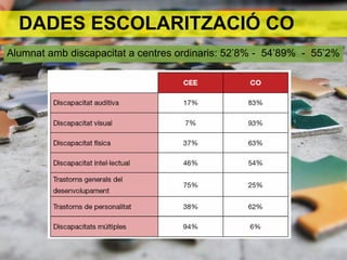 DADES ESCOLARITZACIÓ CO
Alumnat amb discapacitat a centres ordinaris: 52’8% - 54’89% - 55’2%
 