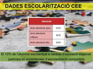 DADES ESCOLARITZACIÓ CEE




El 10% de l’alumnat escolaritzat a centres d’educació especial
     participa en experiències d’escolarització compartida
 
