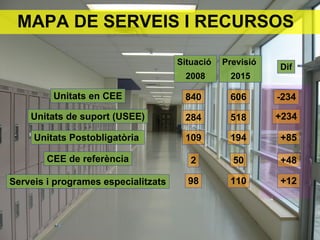 MAPA DE SERVEIS I RECURSOS

                                     Situació   Previsió
                                                           Dif
                                       2008       2015

         Unitats en CEE               840        606       -234

    Unitats de suport (USEE)          284        518       +234

     Unitats Postobligatòria          109        194       +85

        CEE de referència               2         50       +48

Serveis i programes especialitzats     98        110       +12
 
