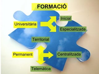 󰿸Ѵ

                         Inicial
Universitària
                         Especialitzada

          Territorial


Permanent               Centralitzada


         Telemàtica
 