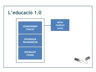 L’educació 1.0 CONEIXEMENT TANCAT PROFESSOR TRANSMISSOR ESTUDIANT PASSIU ESPAI TANCAT (aula) 