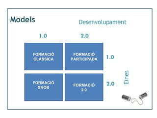 Models FORMACIÓ CLÀSSICA FORMACIÓ PARTICIPADA FORMACIÓ SNOB FORMACIÓ 2.0 Desenvolupament Eines 1.0 2.0 1.0 2.0 