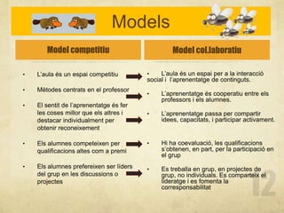 Models
       Model competitiu                           Model col.laboratiu

•   L‟aula és un espai competitiu        •    L‟aula és un espai per a la interacció
                                         social i l‟aprenentatge de continguts.
•   Mètodes centrats en el professor
                                         •    L‟aprenentatge és cooperatiu entre els
                                              professors i els alumnes.
•   El sentit de l‟aprenentatge és fer
    les coses millor que els altres i    •    L‟aprenentatge passa per compartir
    destacar individualment per               idees, capacitats, i participar activament.
    obtenir reconeixement

•   Els alumnes competeixen per          •    Hi ha coevaluació, les qualificacions
    qualificacions altes com a premi          s‟obtenen, en part, per la participació en
                                              el grup
•   Els alumnes prefereixen ser líders   •    Es treballa en grup, en projectes de
    del grup en les discussions o             grup, no individuals. Es comparteix el
    projectes                                 lideratge i es fomenta la
                                              corresponsabilitat
 