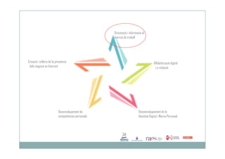 dels negocis en Internet i e-inclusió
Alfabetització digital
Orientació i informació al
mercat de treball
Creació i millora de la presència
Desenvolupament de
competències personals Identitat Digital i Marca Personal
Deseonvolupament de la
 