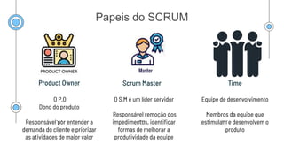 Papeis do SCRUM
Product Owner
O S.M é um líder servidor
Responsável remoção dos
impedimentos, identiﬁcar
formas de melhorar a
produtividade da equipe
O P.O
Dono do produto
Responsável por entender a
demanda do cliente e priorizar
as atividades de maior valor
Equipe de desenvolvimento
Membros da equipe que
estimulam e desenvolvem o
produto
Scrum Master Time
 