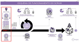 Explicando as etapas do Scrum
Etapa 1
 