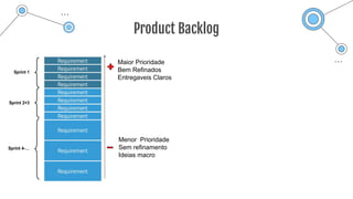 Product Backlog
Maior Prioridade
Bem Refinados
Entregaveis Claros
Menor Prioridade
Sem refinamento
Ideias macro
 
