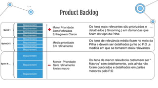 Product Backlog
Maior Prioridade
Bem Refinados
Entregaveis Claros
Menor Prioridade
Sem refinamento
Ideias macro
Os itens mais relevantes são priorizados e
detalhados ( Grooming ) em demandas que
ficam no topo da Pilha
Os itens de relevância média ficam no meio da
Pilha e devem ser detalhados junto ao P.O ,a
medida em que se tornarem mais relevantes
Os itens de menor relevância costumam ser “
Macros” sem detalhamento, pois ainda não
foram quebrados e detalhados em partes
menores pelo P.O
Média prioridade
Em refinamento
 