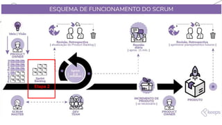 Explicando as etapas do Scrum
Etapa 2
 