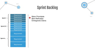 Sprint Backlog
Maior Prioridade
Bem Refinados
Entregaveis Claros
 