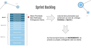 Sprint Backlog
Maior Prioridade
Bem Refinados
Entregaveis Claros
Lista de itens priorizados que
pertencem ao ciclo de entrega -
Artefatos ( Sprint )
Ao final da Sprint temos um INCREMENTO do
produto ou projeto, entregando valor ao cliente
 