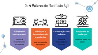 Os 4 Valores do Manifesto Ágil
Software em
funcionamento
mais que
documentação
abrangente
Indivíduos e
interações mais
importantes
que processos e
ferramentas
Colaboração com
o cliente
mais que
negociação de
contrato
Responder as
mudanças
mais que seguir um
plano
 