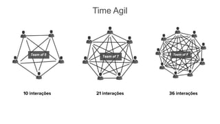 Time Agil
10 interações 21 interações 36 interações
 