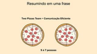 Resumindo em uma frase
Two Pizzas Team = Comunicação Eﬁciente
5 á 7 pessoas
 
