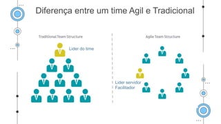 Diferença entre um time Agil e Tradicional
Lider do time
Lider servidor
Facilitador
 
