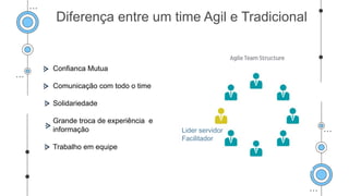 Diferença entre um time Agil e Tradicional
Confianca Mutua
Comunicação com todo o time
Solidariedade
Grande troca de experiência e
informação
Trabalho em equipe
Lider servidor
Facilitador
 