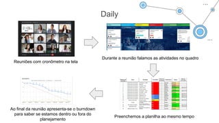 Daily
Reuniões com cronômetro na tela
Durante a reunião falamos as atividades no quadro
Preenchemos a planilha ao mesmo tempo
Ao final da reunião apresenta-se o burndown
para saber se estamos dentro ou fora do
planejamento
 