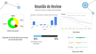Reunião de Review
30% 70%
Devemos mostrar os dados das atividades
Atividades fora do
planejado
Sugestão de informações para constar
na reunião de review
Status das ações
Status dos OKRs
BurnDown
 
