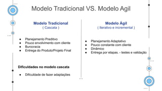 Modelo Tradicional VS. Modelo Agil
Modelo Tradicional
( Cascata )
Modelo Ágil
( Iterativo e incremental )
● Planejamento Preditivo
● Pouco envolvimento com cliente
● Burocracia
● Entrega do Produto/Projeto Final
Dificuldades no modelo cascata
● Dificuldade de fazer adaptações
● Planejamento Adaptativo
● Pouco constante com cliente
● Dinâmico
● Entrega por etapas. - testes e validação
 