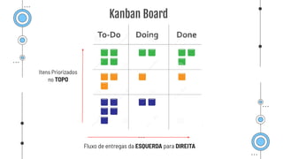 Kanban Board
Fluxo de entregas da ESQUERDA para DIREITA
Itens Priorizados
no TOPO
 