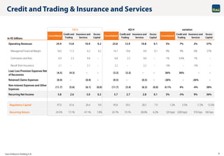 Itaú Unibanco Holding S.A. 6
Credit and Trading & Insurance and Services
Operating Revenues 24.9 13.8 10.9 0.2 23.8 12.9 10.8 0.1 5% 7% 2% 37%
Managerial Financial Margin 16.0 11.5 4.2 0.2 14.7 10.6 4.0 0.1 9% 9% 6% 37%
Comissions and fees 6.9 2.3 4.6 - 6.8 2.3 4.6 - 1% 0.4% 1% -
Result from Insurance 2.1 - 2.1 - 2.2 - 2.2 - -5% - -5% -
Loan Loss Provision Expenses Net
of Recoveries
(4.5) (4.5) - - (3.3) (3.3) - - 36% 36% - -
Retained Claims Expenses (0.4) - (0.4) - (0.5) - (0.5) - -26% - -26% -
Non-interest Expenses and Other
Expenses
(11.7) (5.6) (6.1) (0.0) (11.7) (5.4) (6.3) (0.0) -0.1% 4% -4% 38%
Recurring Net Income 5.8 2.6 3.0 0.2 5.7 2.7 2.8 0.1 3% -5% 9% 36%
Regulatory Capital 97.0 61.6 26.4 9.0 95.8 59.5 28.5 7.9 1.2% 3.5% -7.2% 13.5%
Recurring Return 24.5% 17.1% 47.1% 7.8% 24.7% 19.1% 38.0% 6.2% (20 bps) (200 bps) 910 bps 160 bps
1Q15
Consolidated
Credit and
Trading
Insurance and
Services
Excess
CapitalIn R$ billions
Consolidated
Credit and
Trading
Insurance and
Services
Excess
Capital
Excess
Capital
4Q14 variation
Consolidated
Credit and
Trading
Insurance and
Services
 