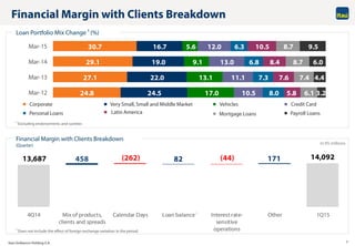 Itaú Unibanco Holding S.A. 7
13,687 14,092(262) (44)458 82 171
4Q14 Mix of products,
clients and spreads
Calendar Days Loan balance Interest rate-
sensitive
operations
Other 1Q15
Financial Margin with Clients Breakdown
Financial Margin with Clients Breakdown
(Quarter)
1 Excluding endorsements and sureties
1
In R$ millions
Loan Portfolio Mix Change 1 (%)
1 Does not include the effect of foreign exchange variation in the period.
24.8
27.1
29.1
30.7
24.5
22.0
19.0
16.7
17.0
13.1
9.1
5.6
10.5
11.1
13.0
12.0
8.0
7.3
6.8
6.3
6.1
7.4
8.7
8.7
5.8
7.6
8.4
10.5
3.2
4.4
6.0
9.5
Mar-12
Mar-13
Mar-14
Mar-15
Corporate Very Small, Small and Middle Market Vehicles Credit Card
Personal Loans Mortgage LoansLatin America Payroll Loans
 