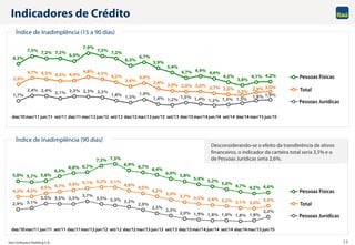 Itaú Unibanco Holding S.A. 10
6,5%
7,5% 7,2% 7,2%
6,9%
7,9%
7,5%
7,2%
6,3%
6,7%
5,9%
5,4%
4,7% 4,9%
4,6%
4,2%
3,8%
4,1% 4,2%
3,9%
4,7% 4,5% 4,3% 4,4%
4,8% 4,5%
4,2%
3,6%
4,0%
3,4%
3,0% 3,0% 3,0% 2,7% 2,6%
2,5%
2,9% 3,0%
1,7%
2,4% 2,4%
2,1% 2,3% 2,3% 2,2%
1,8% 1,5%
1,9%
1,4% 1,2% 1,5% 1,4% 1,2% 1,3% 1,5% 1,8% 1,9%
dez/10mar/11 jun/11 set/11 dez/11mar/12 jun/12 set/12 dez/12mar/13 jun/13 set/13 dez/13mar/14 jun/14 set/14 dez/14mar/15 jun/15
Índice de Inadimplência (15 a 90 dias)
Indicadores de Crédito
Pessoas Físicas
Total
Pessoas Jurídicas
5,8% 5,7% 5,8%
6,3%
6,6% 6,7%
7,3% 7,5%
6,9% 6,7%
6,4%
6,0%
5,8%
5,4% 5,2%
5,0%
4,7% 4,5% 4,6%
4,2% 4,2%
4,5% 4,7% 4,9% 5,1% 5,2% 5,1%
4,8%
4,5%
4,2%
3,9% 3,7% 3,5% 3,4% 3,2% 3,1% 3,0%
3,3%
2,9% 3,1%
3,5% 3,5% 3,5%
3,7%
3,5% 3,3% 3,2%
2,9%
2,5%
2,3%
2,0% 1,9% 1,8% 1,8% 1,8% 1,8%
2,2%
dez/10mar/11 jun/11 set/11 dez/11mar/12 jun/12 set/12 dez/12mar/13 jun/13 set/13 dez/13mar/14 jun/14 set/14 dez/14mar/15 jun/15
Desconsiderando-se o efeito da transferência de ativos
financeiros, o indicador da carteira total seria 3,5% e o
de Pessoas Jurídicas seria 2,6%.
Índice de Inadimplência (90 dias)
Pessoas Físicas
Total
Pessoas Jurídicas
 