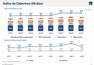Itaú Unibanco Holding S.A. 11
126% 131% 132% 131% 134% 135% 134% 131%
180% 179%
195% 195% 199% 207%
237%
187%
set/13 dez/13 mar/14 jun/14 set/14 dez/14 mar/15 jun/15
Varejo Atacado
5,1 5,2 5,2 5,2 5,2
6,3 6,3 6,3
Saldo da PDD Complementar
94% 97% 99% 93% 94% 96% 99% 96%
42% 43% 41% 46% 50% 52% 56% 49%
33% 35% 37% 37% 37% 45% 45% 42%
170% 174% 176% 176% 181% 193% 200% 187%
set/13 dez/13 mar/14 jun/14 set/14 dez/14 mar/15 jun/15
Índice de Cobertura (90 dias)
PDD GenéricaPDD Complementar PDD Específica
Em R$ bilhões
1 Não inclui saldo da PDD complementar
Índice de Cobertura por negócio 1
Índice de Cobertura Total
 