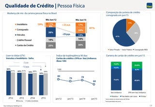 Itaú Unibanco Holding S.A. 13
74,6% 69,8%
10,4%
6,4%
15,0%
23,9%
Itaú Unibanco SFN sem Itaú Unibanco
Rotativo Parcelado com Juros À Vista
11%
28%
61%
Setor Privado Setor Público Consignado INSS
25% 30%
19% 16%
38%
13%
8%
24%
11% 17%Imobiliário
Consignado
Veículos
Crédito Pessoal
Cartão de Crédito
Qualidade de Crédito | Pessoa Física
Mix Jun/12 Mix Jun/15
Loan-to-Value (LTV)
Veículos e Imobiliário - Safra
Carteira de cartão de crédito em jun/15Índice de Inadimplência 90 dias
Cartão de crédito x SFN ex- Itaú Unibanco
(Base 100)
1 Inclui carteira em atraso acima de 90 dias
2 Inclui parcelado sem juros
Mudança de mix da carteira pessoa física no Brasil
19%
- 25 p.p.
+ 22 p.p.
41%
80
76 78
68
100
jun/12 jun/13 jun/14 jun/15
Composição da carteira de crédito
consignado em jun/15
1 2
66%
60% 58%
54%
61% 61% 60% 59%
2T12 2T13 2T14 2T15
Veículos Crédito Imobiliário
-12 p.p.
-2 p.p.
 