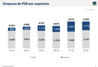 Itaú Unibanco Holding S.A. 15
3.649 3.851 3.628 3.378 3.464 3.747
603 614 1.113 1.236
2.051 1.7734.252 4.465
4.741 4.614
5.515 5.520
1T 14 2T 14 3T 14 4T 14 1T 15 2T 15
Varejo Atacado
Despesas de PDD por segmento
Em R$ milhões
 