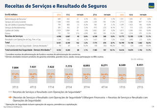 Itaú Unibanco Holding S.A. 16
7.004 7.431 7.423 7.775 8.093 8.271 8.349 8.451
37,2% 36,9% 37,3% 36,4% 36,0% 36,0% 34,3% 34,2%
3T13 4T13 1T14 2T14 3T14 4T14 1T15 2T15
Receitas de Serviços e Resultado com Operações de Seguridade*
(Receitas de Serviços e Resultado com Operações de Seguridade*)/(Margem Financeira + Receitas de Serviços e Resultado com
Operações de Seguridade)
Receitas de Serviços e Resultado de Seguros
1 Considera receitas de administração de fundos e receitas de administração de consórcios.
2 Demais atividades incluem produtos de garantia estendida, grandes riscos, saúde, nossa participação no IRB e outros.
* Operações de Seguridade incluem operações de seguros, previdência e capitalização.
EmR$ milhões 2T15 1T15 2T14 1S15 1S14
Administração deRecursos ¹ 689 662 27 4,1% 652 37 5,7% 1.351 1.305 47 3,6%
Serviços deConta Corrente 1.368 1.405 (36) -2,6% 1.228 140 11,4% 2.773 2.366 407 17,2%
Op. deCrédito eGarantias Prestadas 799 800 (1) -0,2% 760 39 5,1% 1.599 1.453 146 10,0%
Serviços deRecebimentos 385 365 20 5,5% 410 (25) -6,1% 751 773 (22) -2,9%
Cartões deCrédito 2.929 2.884 45 1,6% 2.682 247 9,2% 5.813 5.284 530 10,0%
Outros 735 750 (15) -2,0% 605 130 21,5% 1.485 1.214 270 22,3%
Receitas de Serviços 6.906 6.867 40 0,6% 6.338 568 9,0% 13.773 12.395 1.378 11,1%
Resultado com Operações deSeg., Prev. eCap. 1.544 1.482 62 4,2% 1.437 107 7,5% 3.026 2.803 223 8,0%
Total 8.451 8.349 102 1,2% 7.775 676 8,7% 16.799 15.198 1.602 10,5%
(-) Resultado com Itaú Seguridade- Demais Atividades ² 99 85 14 16,5% 190 (92) -48,2% 183 324 (140) -43,4%
Total excluindoItaúSeguridade - Demais Atividades ² 8.352 8.264 88 1,1% 7.585 767 10,1% 16.616 14.874 1.742 11,7%
variação variação variação
Em R$ milhões
 